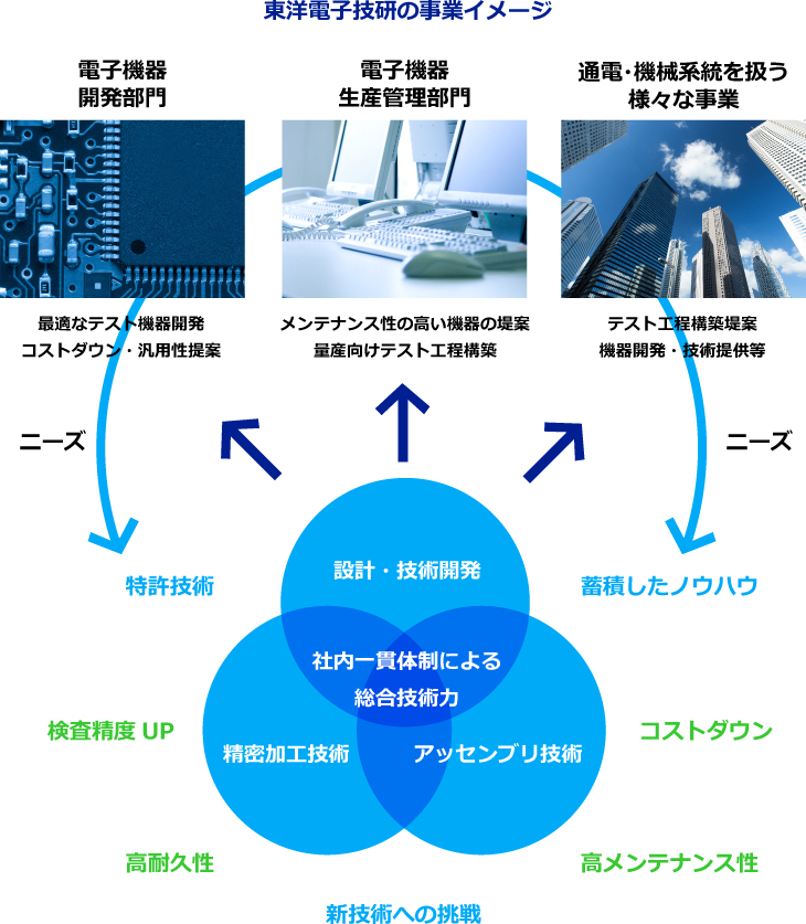 東洋電子技研の事業イメージ