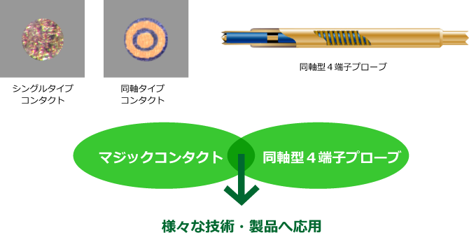 マジックコンタクト 同軸型4端子プローブ 様々な技術・製品へ応用