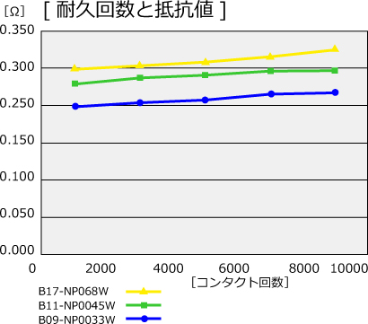 耐久回数と抵抗値